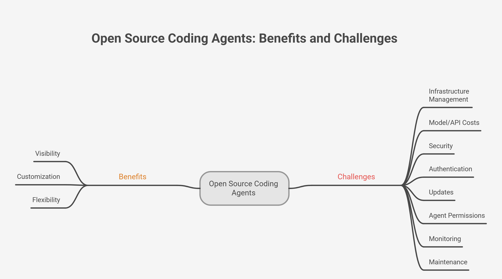 Open Source Coding Agents