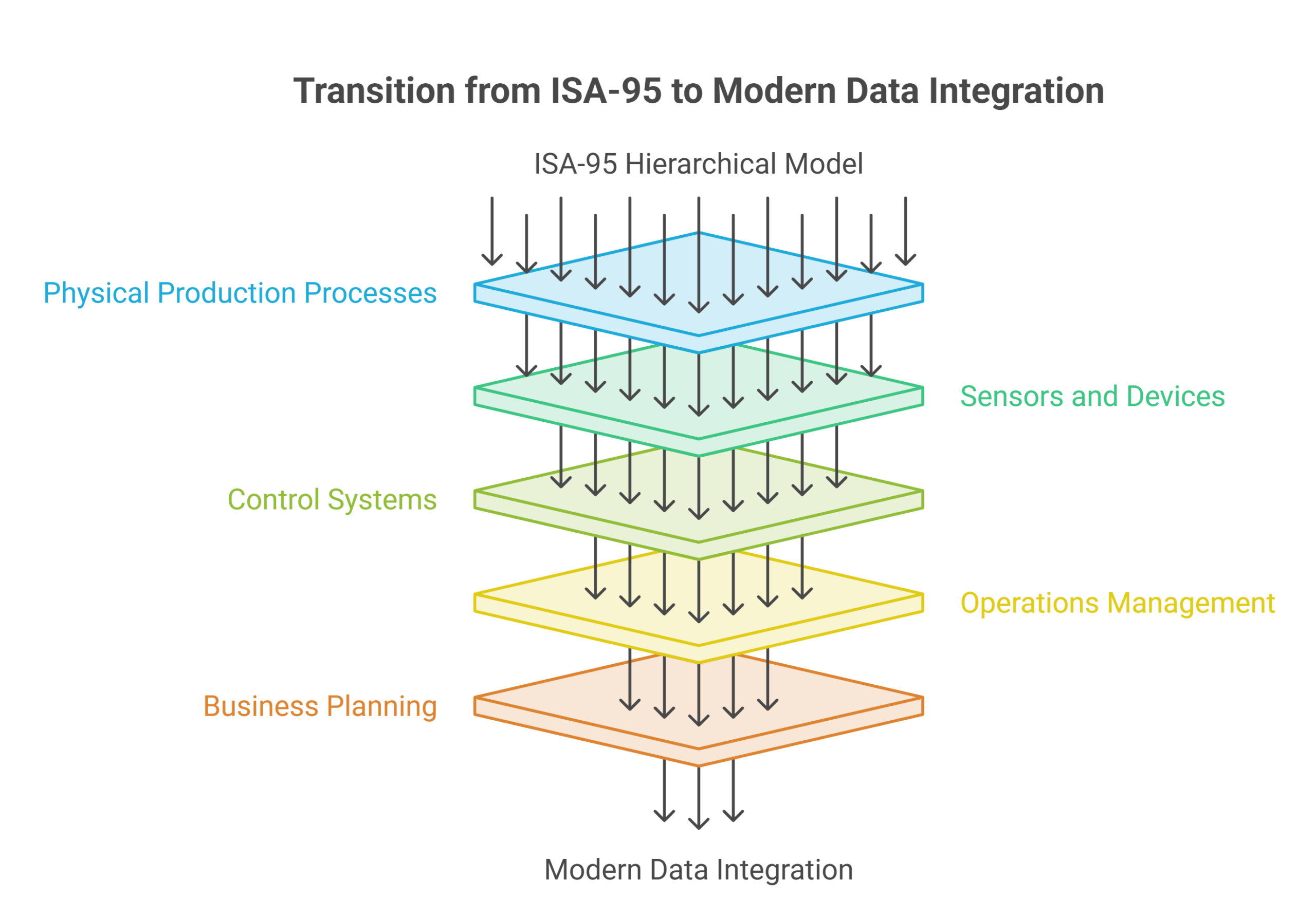 Architecture to Modern Data Integration
