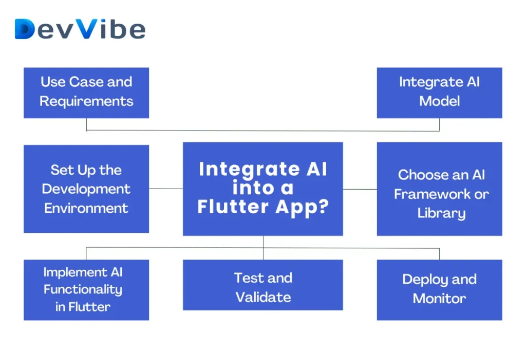 Integrate AI into a Flutter App