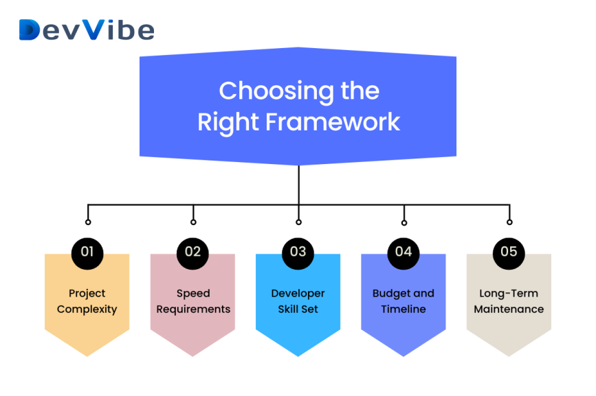 Vue vs Angular right Framework to Choose