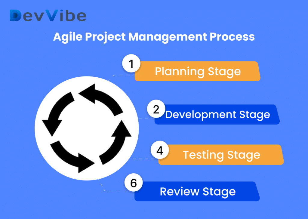 project managment process of Agile Framework for Mobile App Development