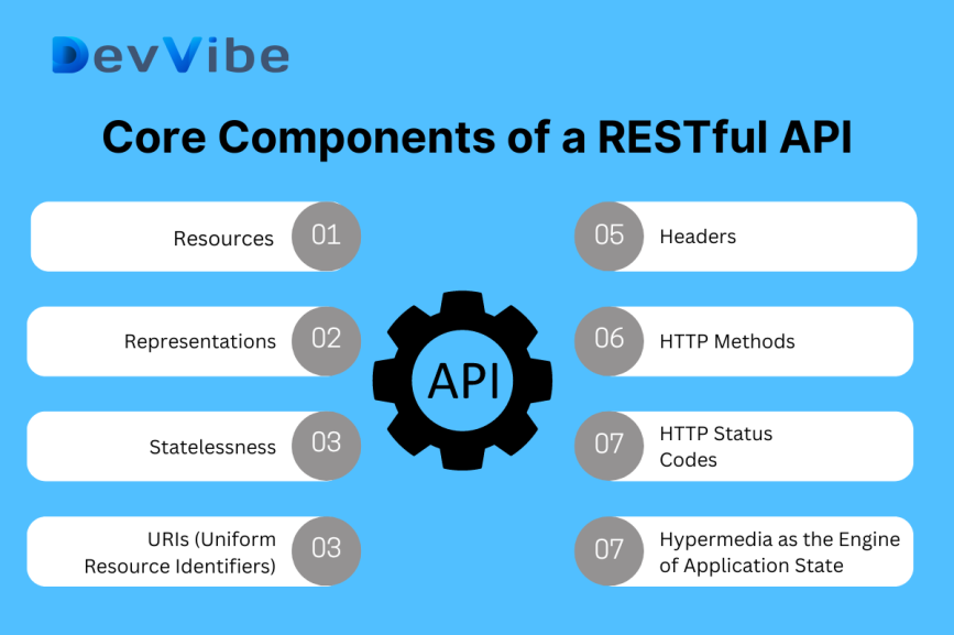 Core components of RESTful APIs