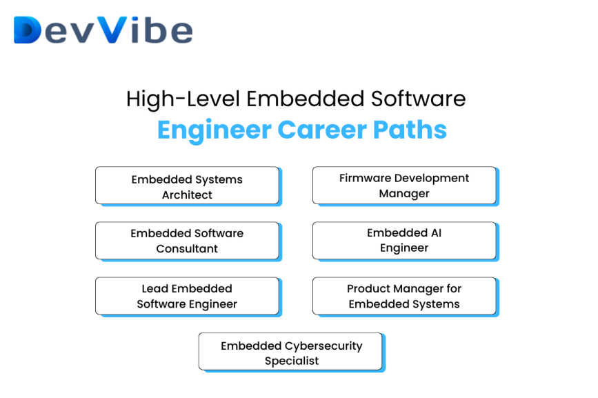 High-Level Embedded Software Engineer Career Paths