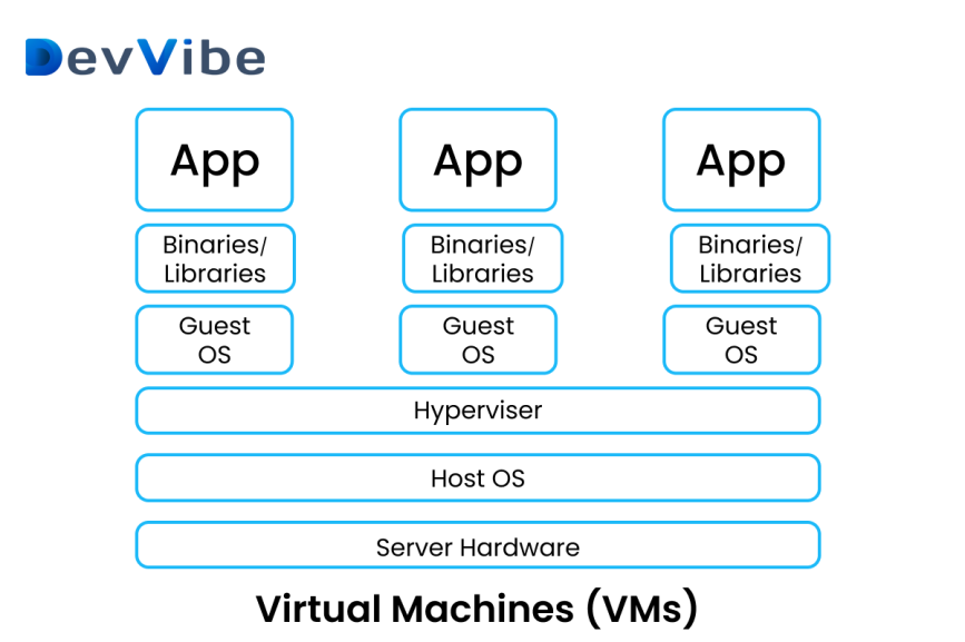 Virtual Machines